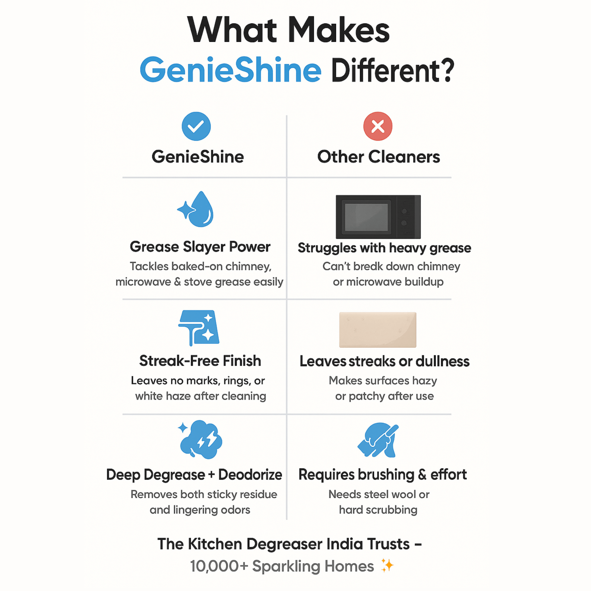 kitchen cleaning Liquid | 500ML - GenieShine